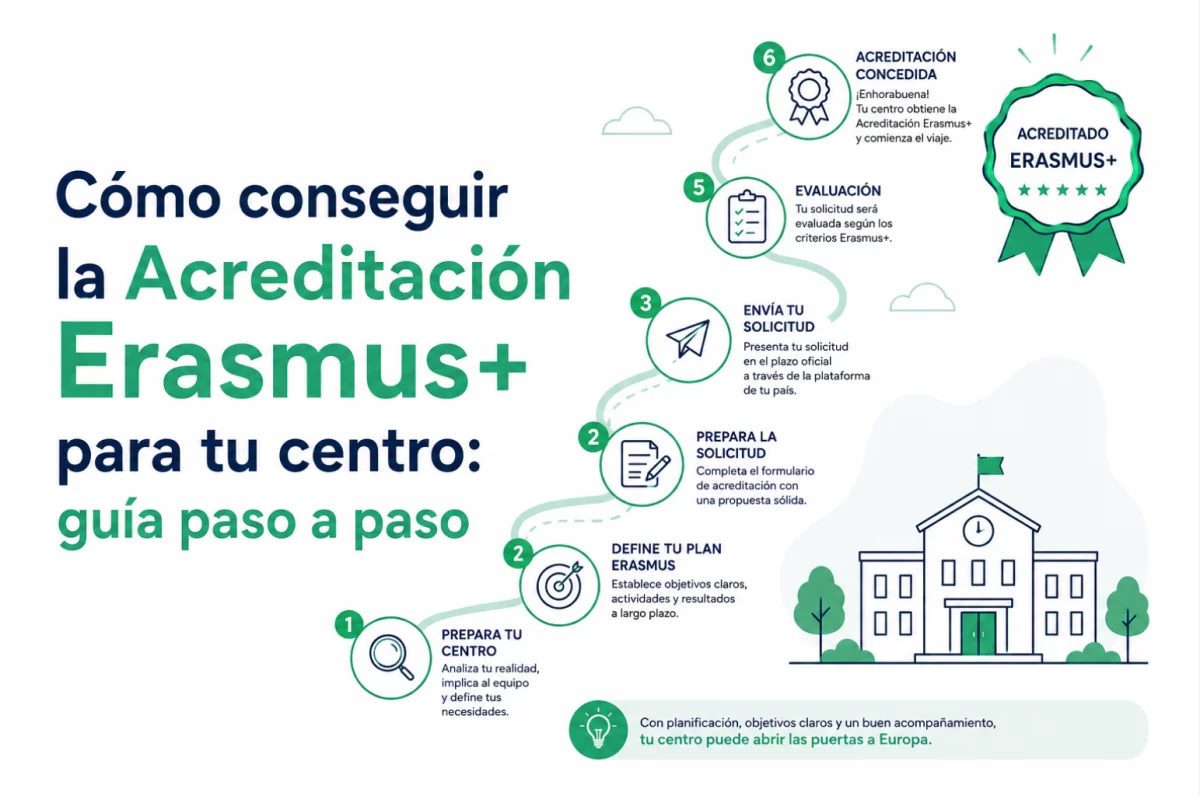 Documentación de la acreditación Erasmus+ para centros escolares
